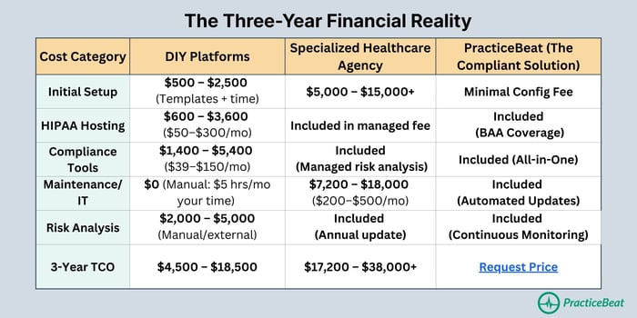 Data table titled "The Three-Year Financial Reality" comparing the Total Cost of Ownership (TCO) for Medical Website Development across three categories: DIY Platforms, Specialized Healthcare Agency, and the PracticeBeat Platform.