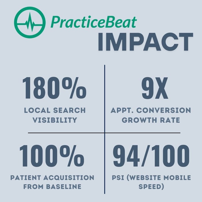 Infographic titled "PracticeBeat IMPACT" showcasing the results of a healthcare SEO agency campaign: 180% local search visibility, a 9X appointment conversion growth rate, 100% patient acquisition from baseline, and an elite 94/100 PSI website mobile speed.