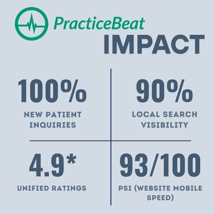 PracticeBeat Impact graphic displaying 100%+ New Patient Inquiries, 90%+ Local Search Visibility, 4.9-star Unified Rating, and 93/100 PSI Website Mobile Speed, symbolizing rapid and measurable success from strategic medical SEO for a healthcare provider.