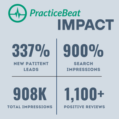 PracticeBeat healthcare SEO results showing 337% increase in new patient leads, 900% rise in search impressions, 908K total impressions, and 1,100+ positive reviews.