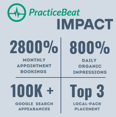 PracticeBeat Impact graphic with PracticeBeat logo highlighting results: over 800% growth in daily organic impressions, 100,000+ Google search appearances, 2800% increase in monthly appointments, and consistent Top 3 placement in the local Google pack.