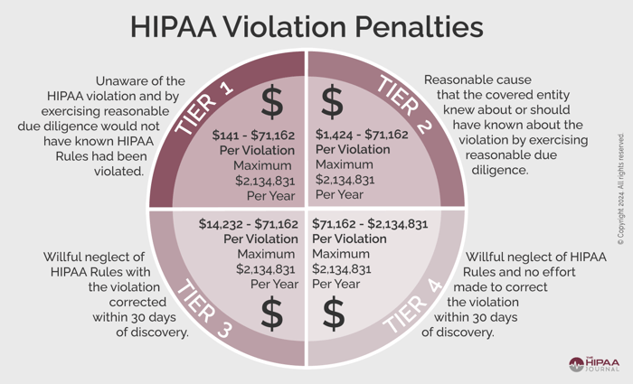 "Infographic showing HIPAA violation penalty tiers with fines ranging from $141 to $2.13 million annually."