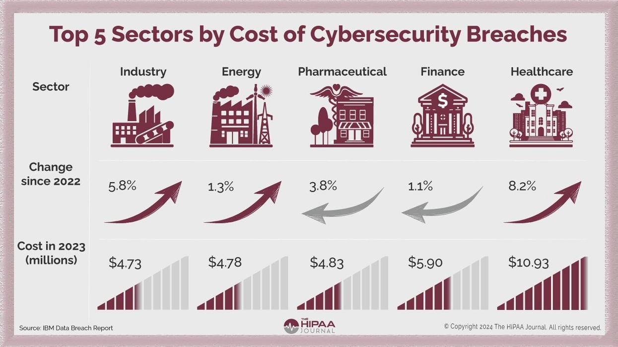 Top 5 sectors by cost of cybersecurity breaches in 2023, highlighting healthcare as the most impacted industry with an average breach cost of $10.93 million.