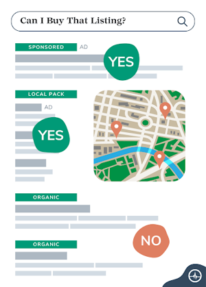 "Illustration showing a search query 'Can I Buy That Listing?' with examples of search results. Sponsored ad and local pack listings are marked 'YES' for purchasable, while organic listings are marked 'NO', alongside a map graphic with location pins."